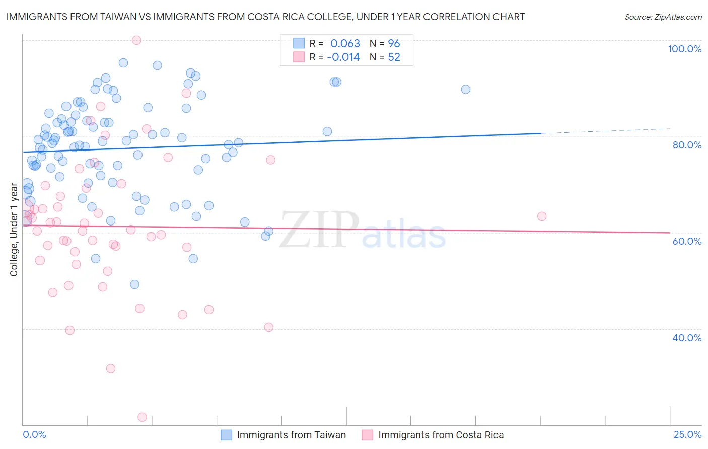 Immigrants from Taiwan vs Immigrants from Costa Rica College, Under 1 year