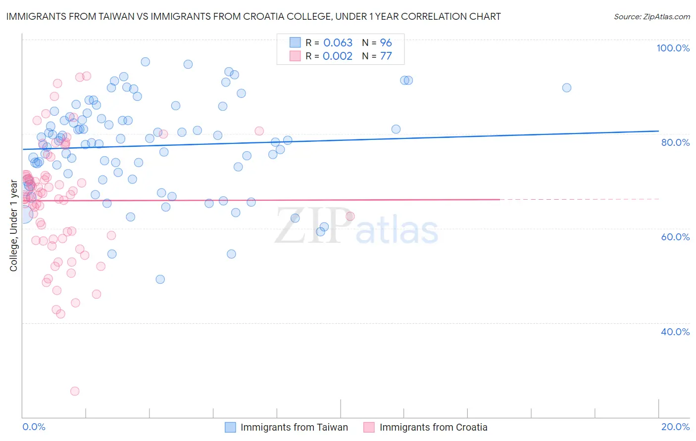 Immigrants from Taiwan vs Immigrants from Croatia College, Under 1 year