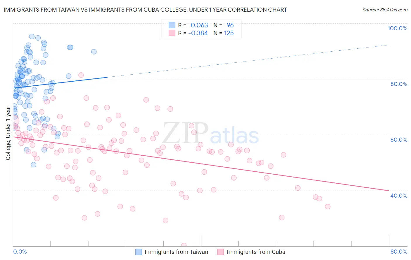 Immigrants from Taiwan vs Immigrants from Cuba College, Under 1 year