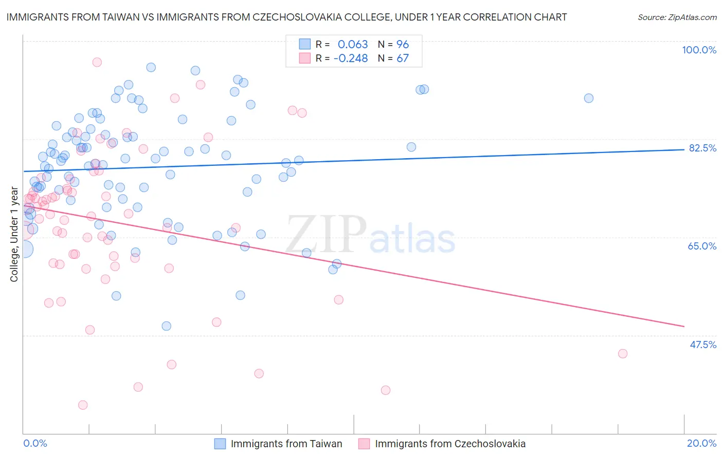 Immigrants from Taiwan vs Immigrants from Czechoslovakia College, Under 1 year