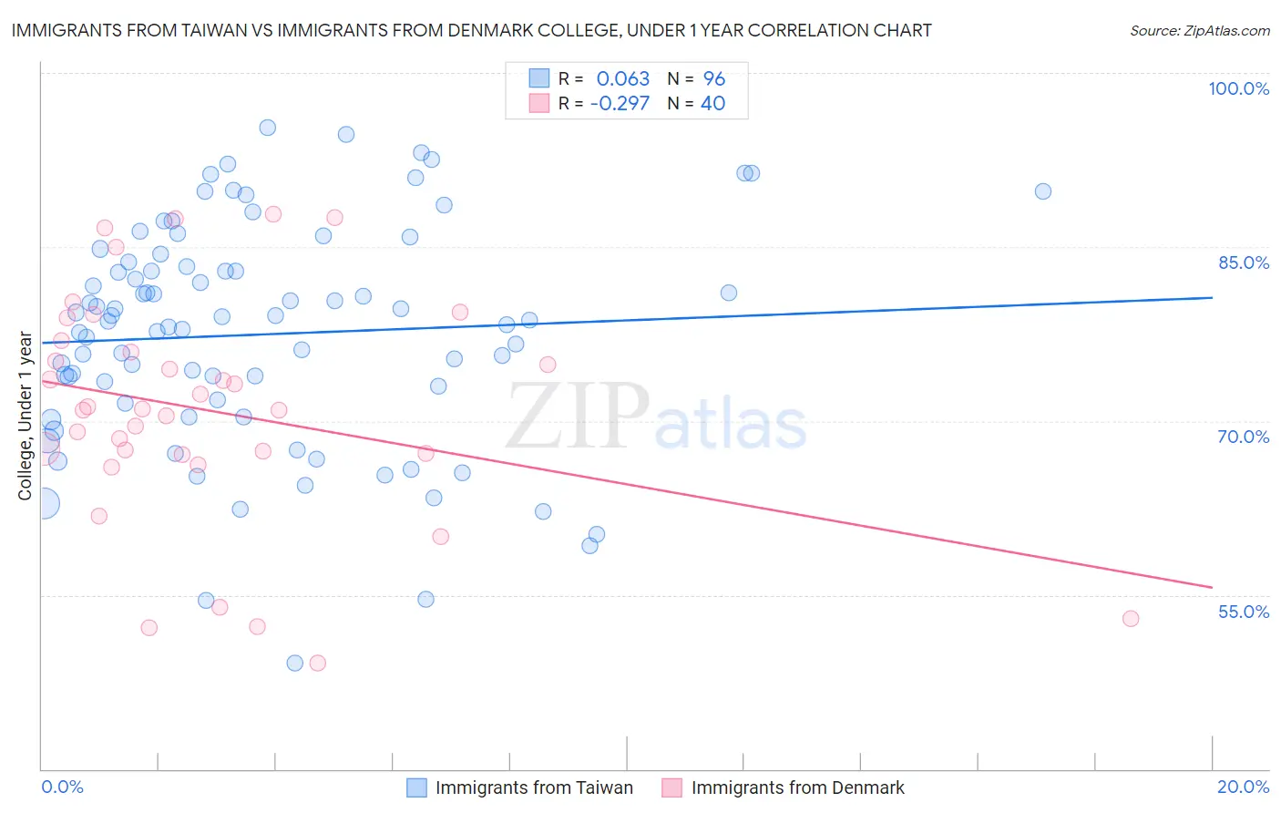 Immigrants from Taiwan vs Immigrants from Denmark College, Under 1 year