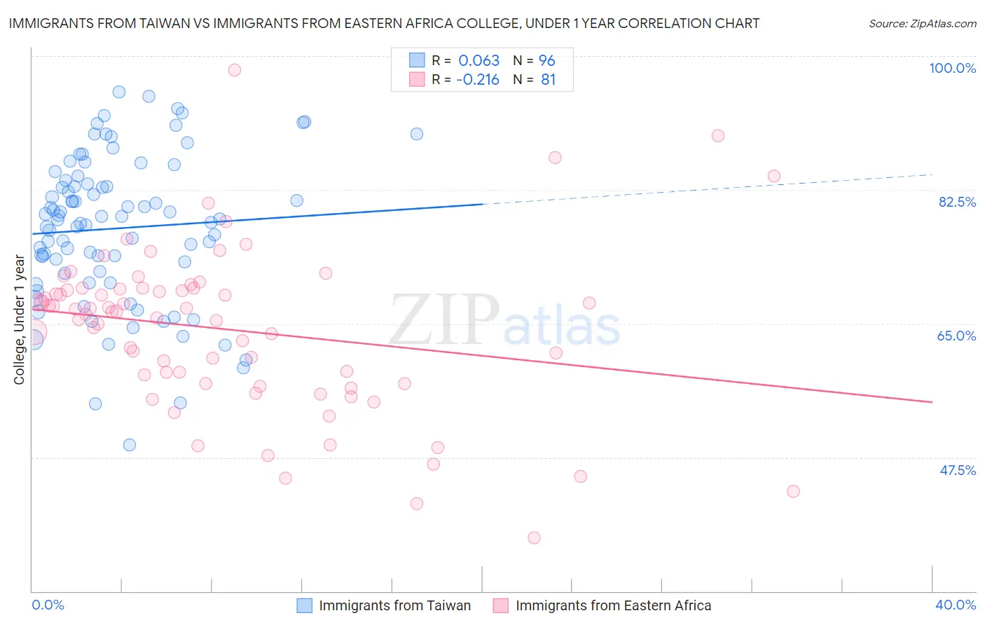 Immigrants from Taiwan vs Immigrants from Eastern Africa College, Under 1 year