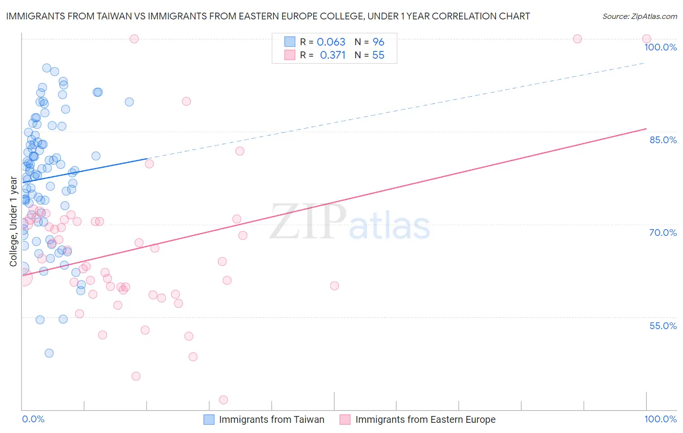 Immigrants from Taiwan vs Immigrants from Eastern Europe College, Under 1 year