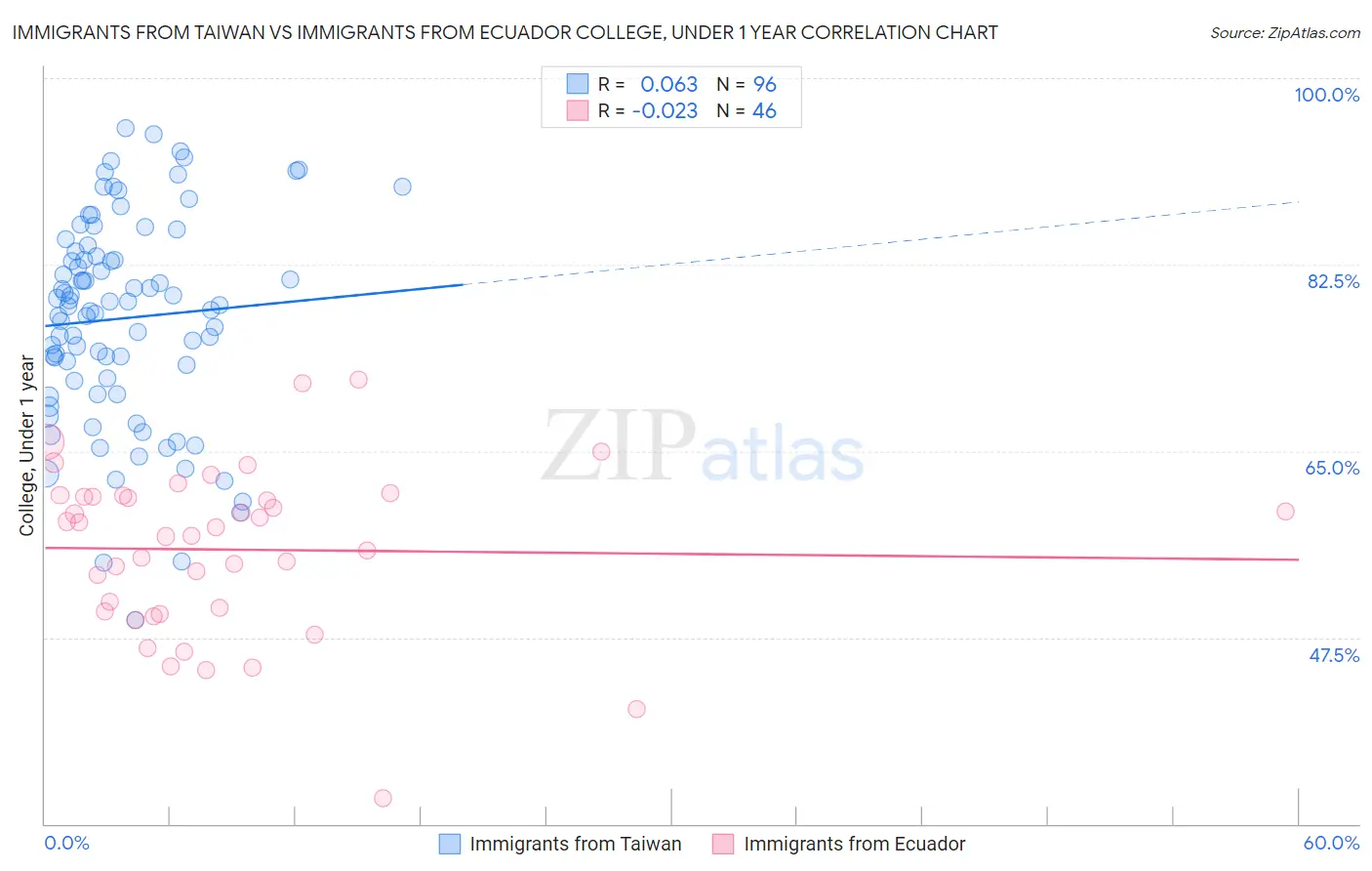 Immigrants from Taiwan vs Immigrants from Ecuador College, Under 1 year