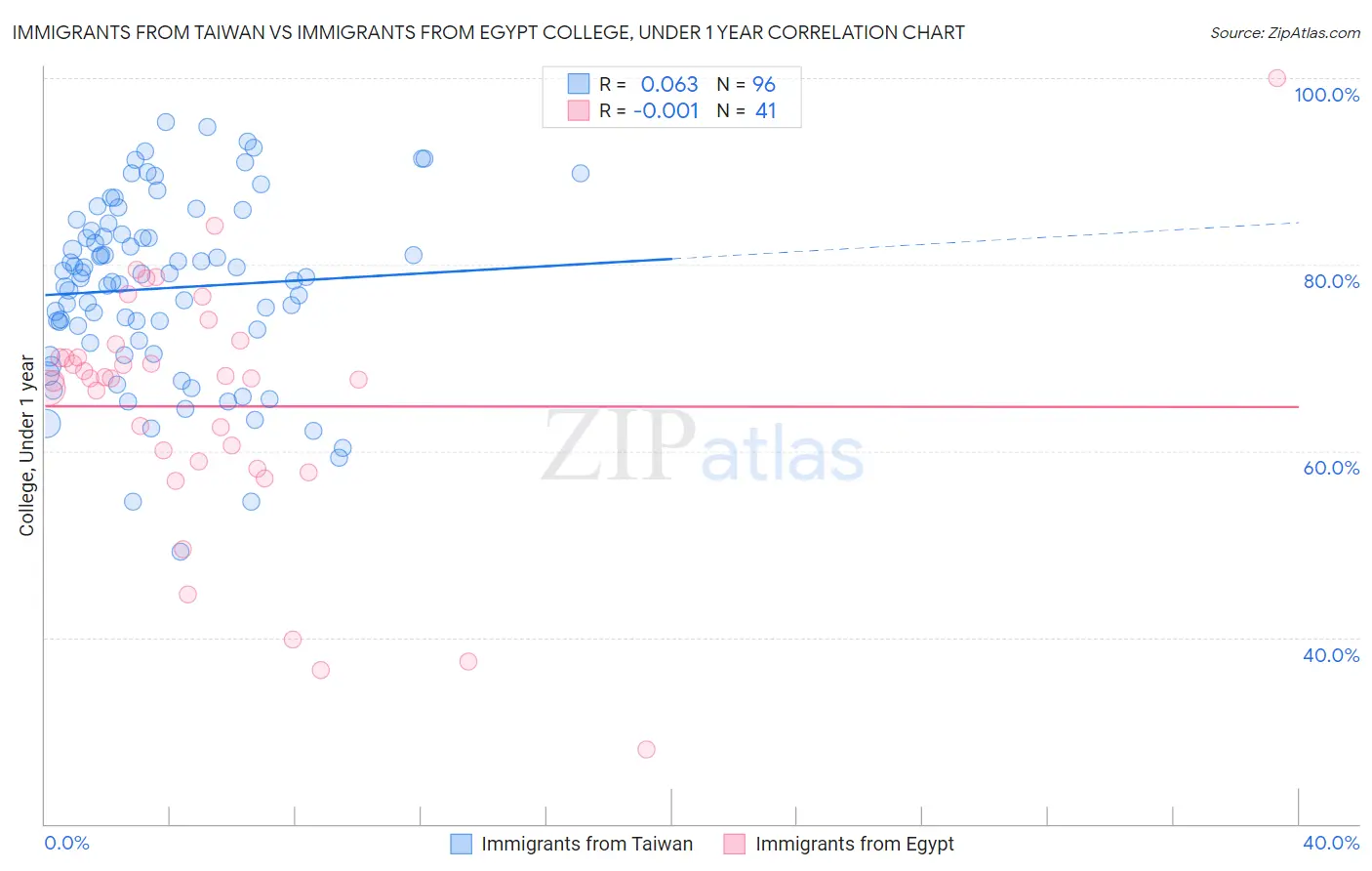 Immigrants from Taiwan vs Immigrants from Egypt College, Under 1 year