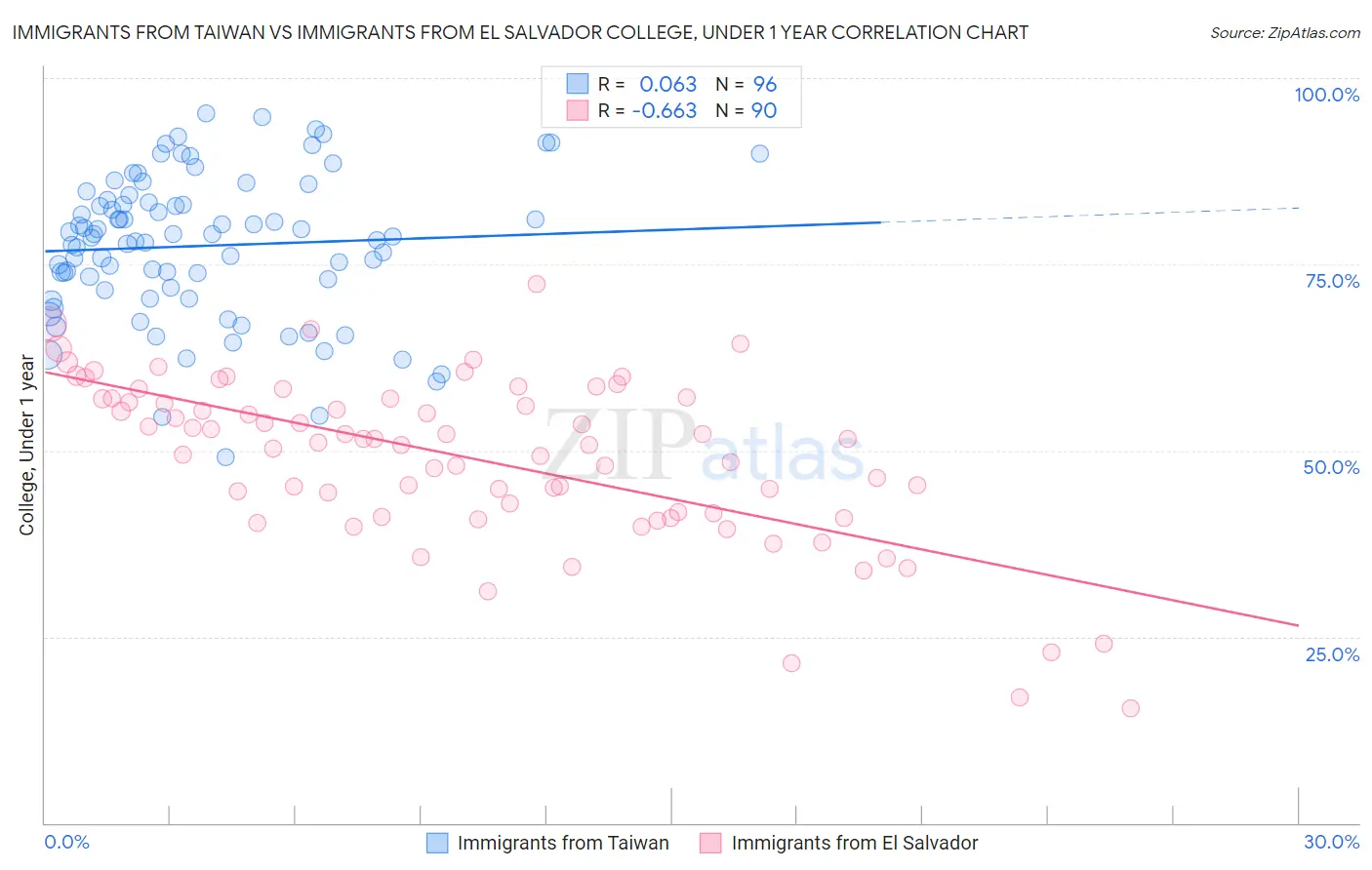 Immigrants from Taiwan vs Immigrants from El Salvador College, Under 1 year