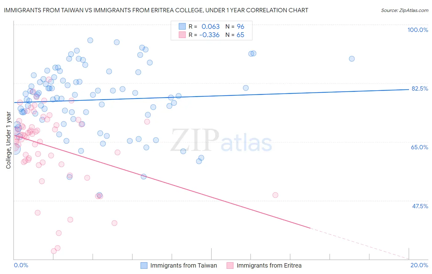 Immigrants from Taiwan vs Immigrants from Eritrea College, Under 1 year