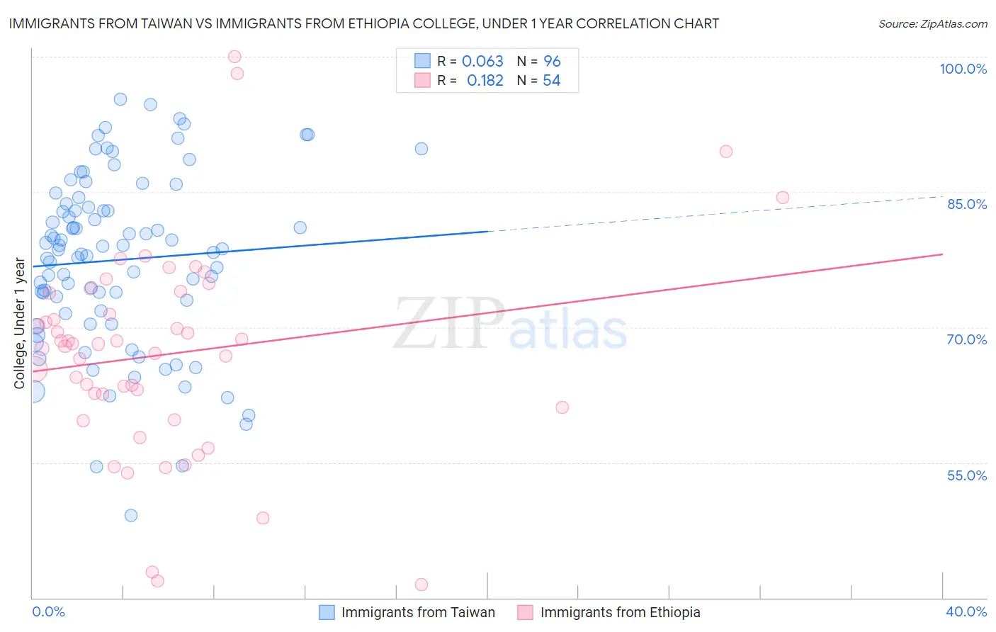 Immigrants from Taiwan vs Immigrants from Ethiopia College, Under 1 year