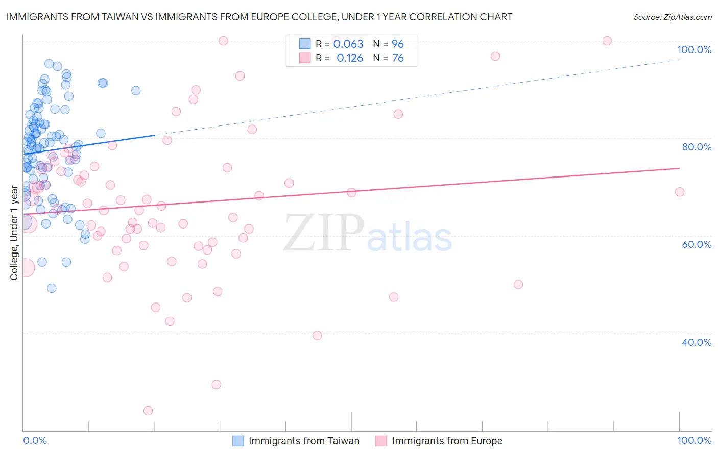 Immigrants from Taiwan vs Immigrants from Europe College, Under 1 year