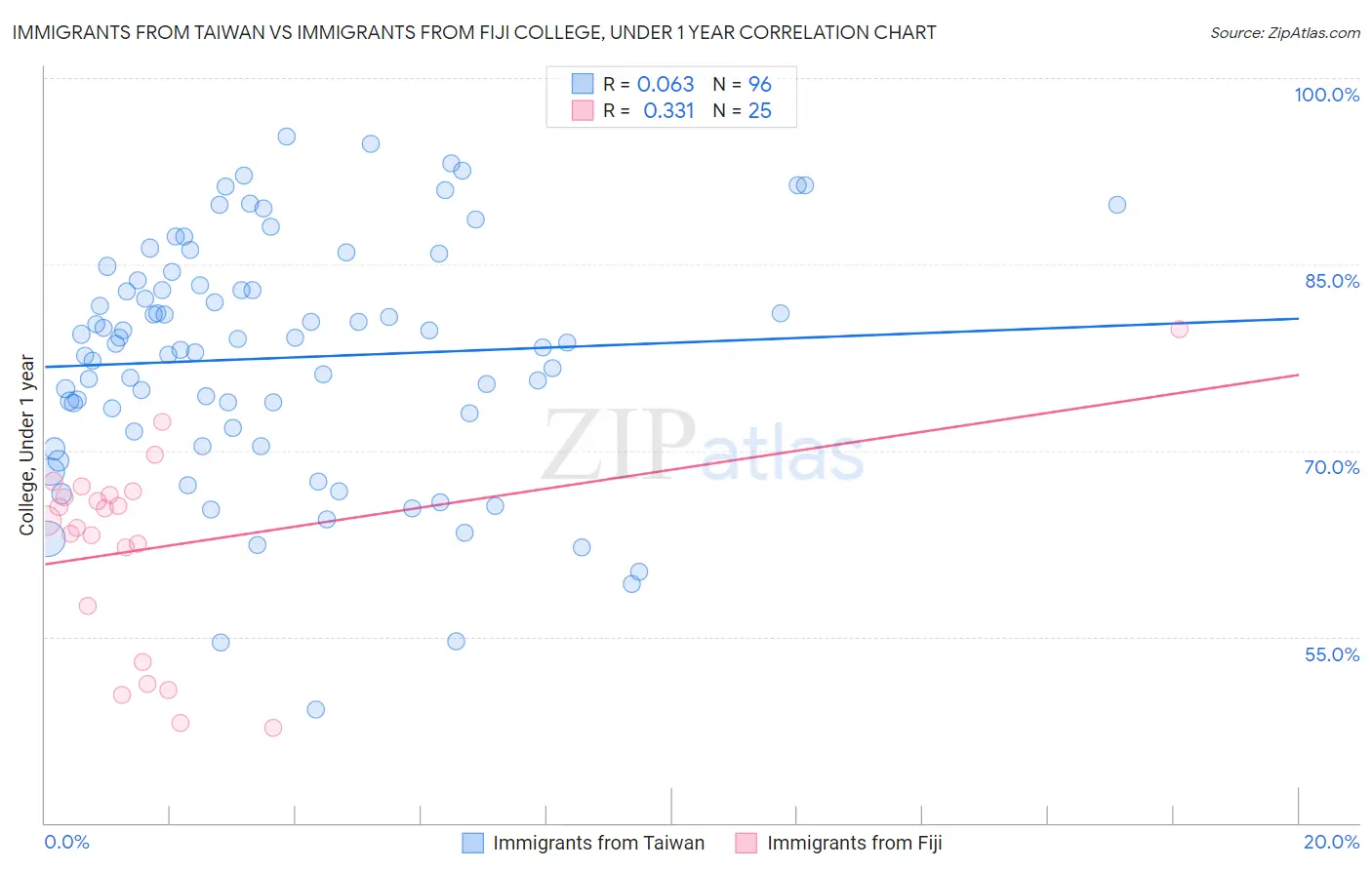 Immigrants from Taiwan vs Immigrants from Fiji College, Under 1 year