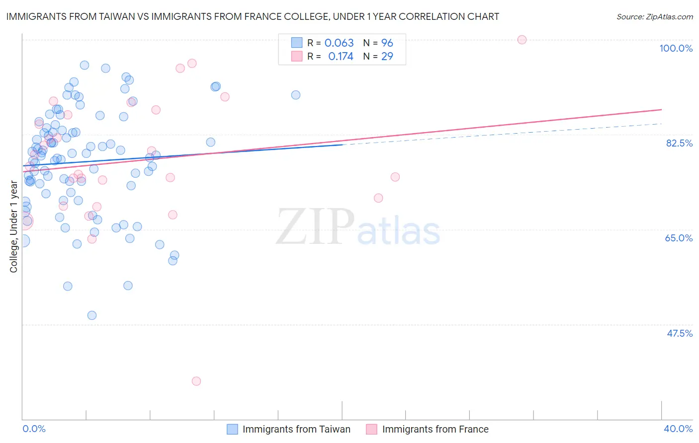 Immigrants from Taiwan vs Immigrants from France College, Under 1 year