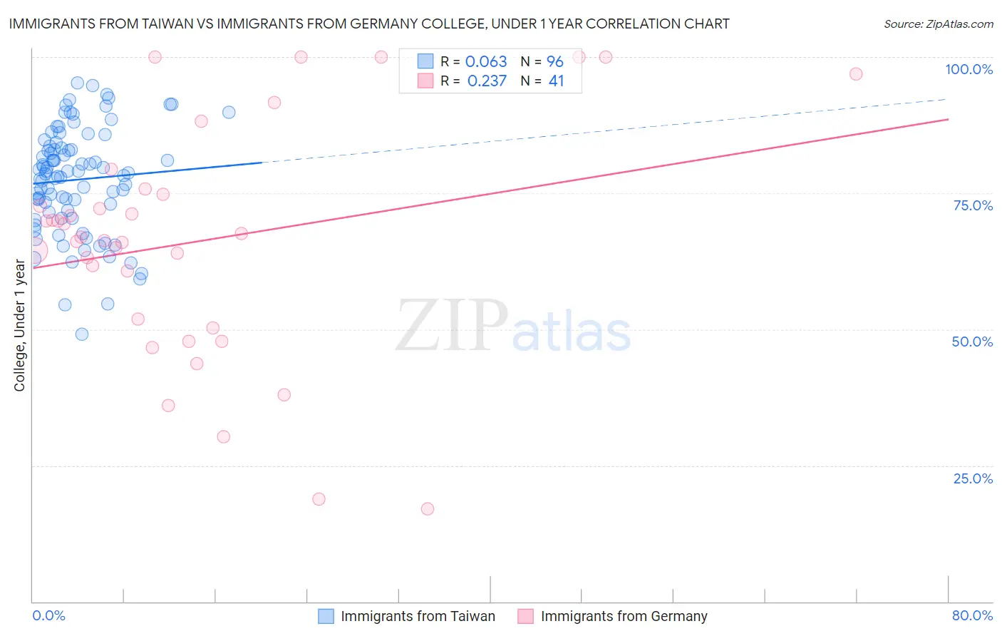 Immigrants from Taiwan vs Immigrants from Germany College, Under 1 year