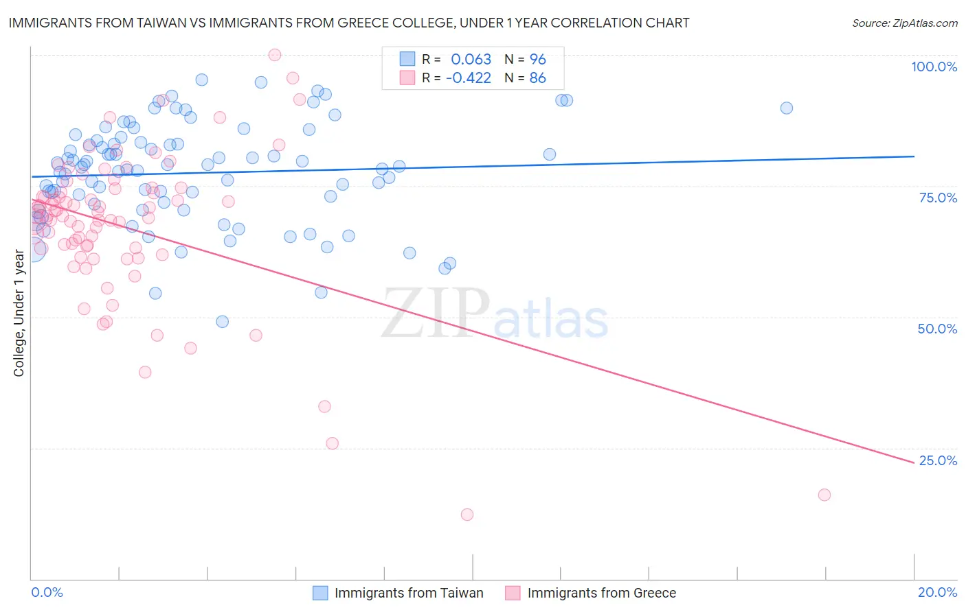 Immigrants from Taiwan vs Immigrants from Greece College, Under 1 year