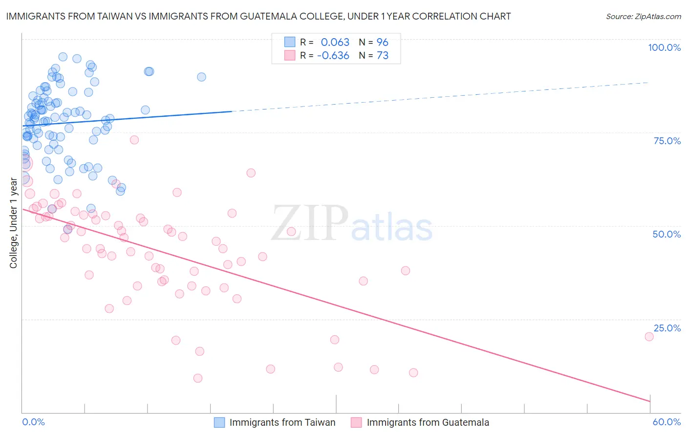 Immigrants from Taiwan vs Immigrants from Guatemala College, Under 1 year