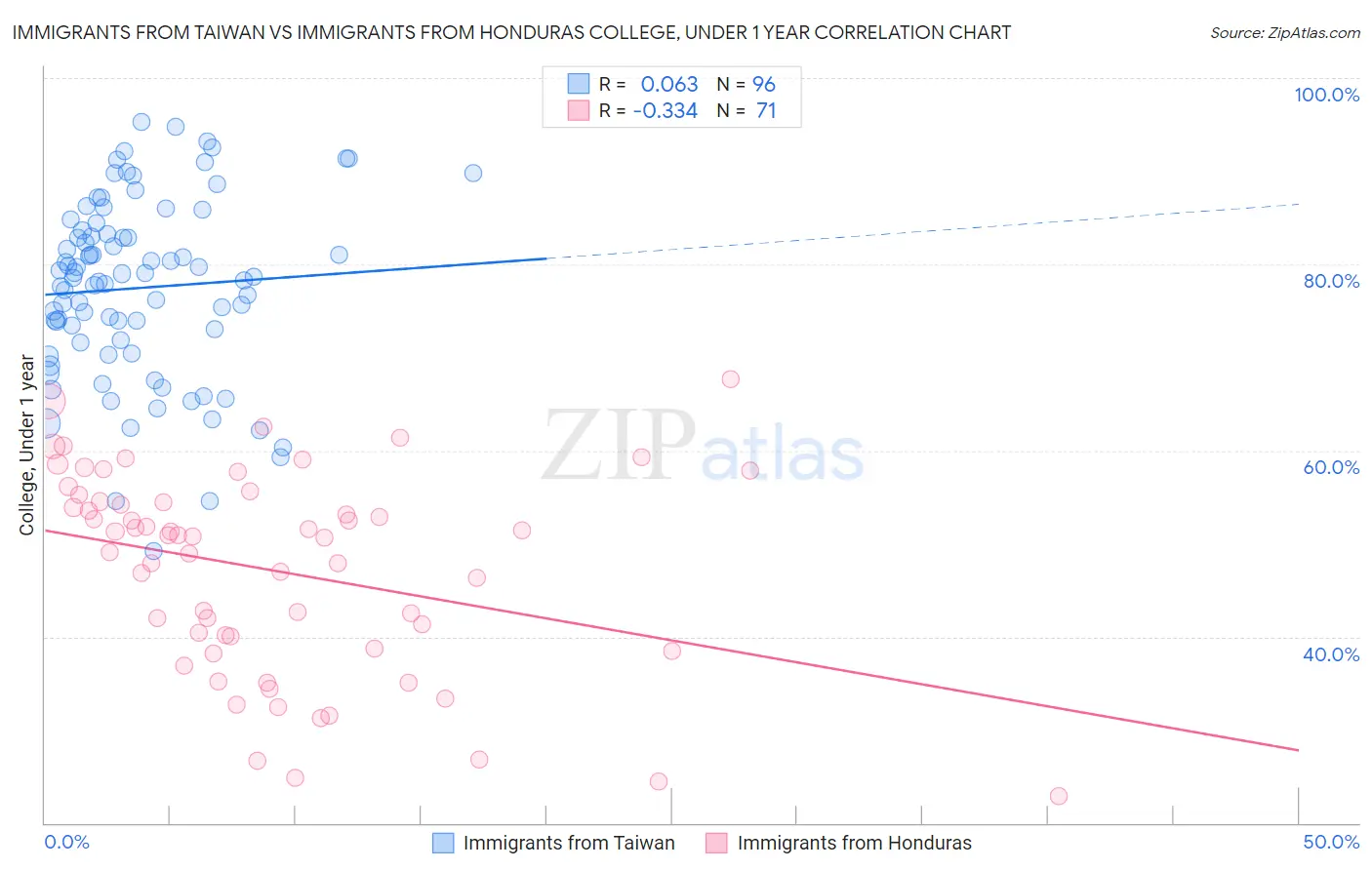 Immigrants from Taiwan vs Immigrants from Honduras College, Under 1 year