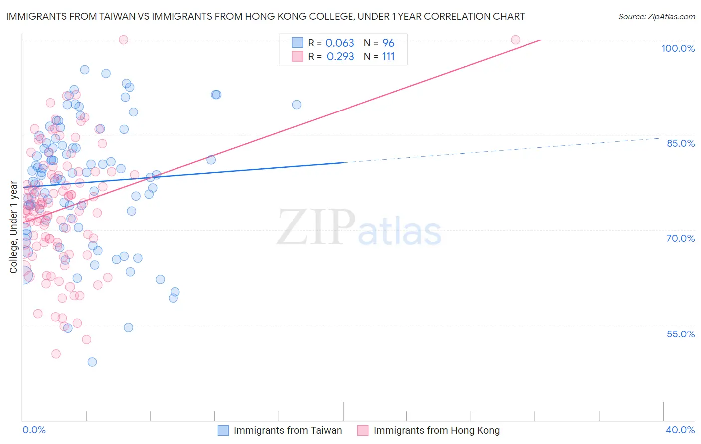 Immigrants from Taiwan vs Immigrants from Hong Kong College, Under 1 year