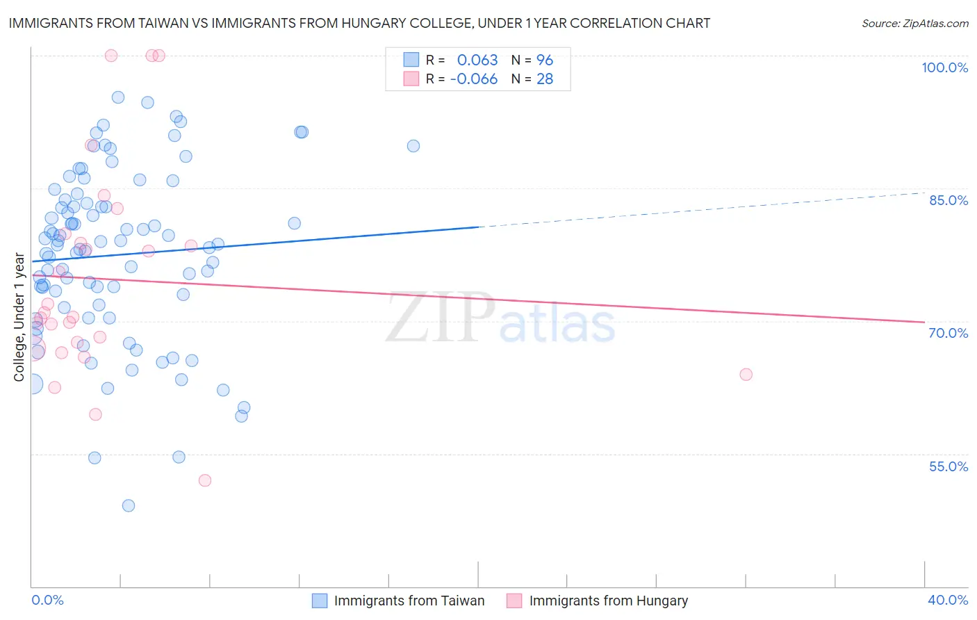 Immigrants from Taiwan vs Immigrants from Hungary College, Under 1 year