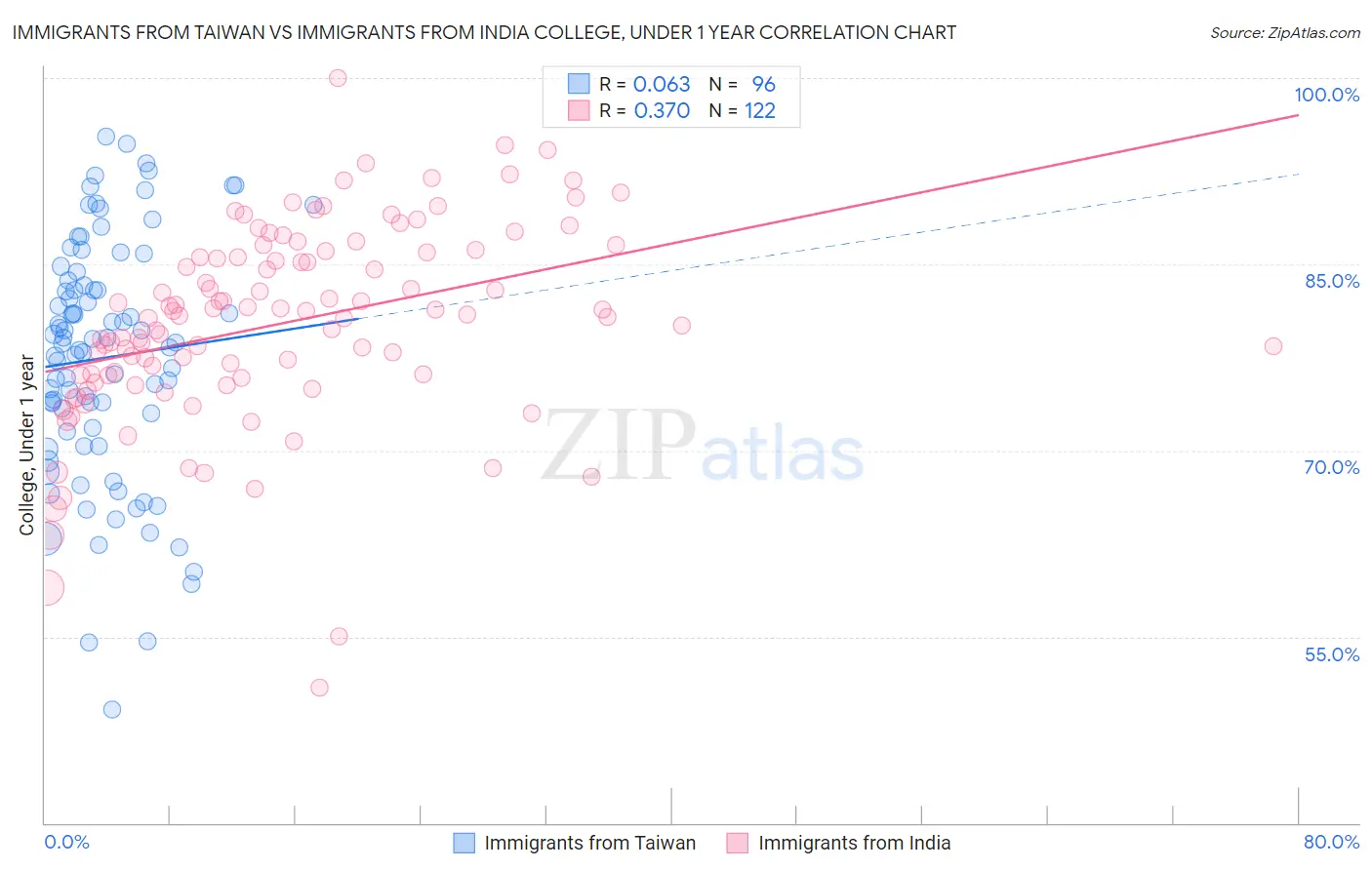 Immigrants from Taiwan vs Immigrants from India College, Under 1 year