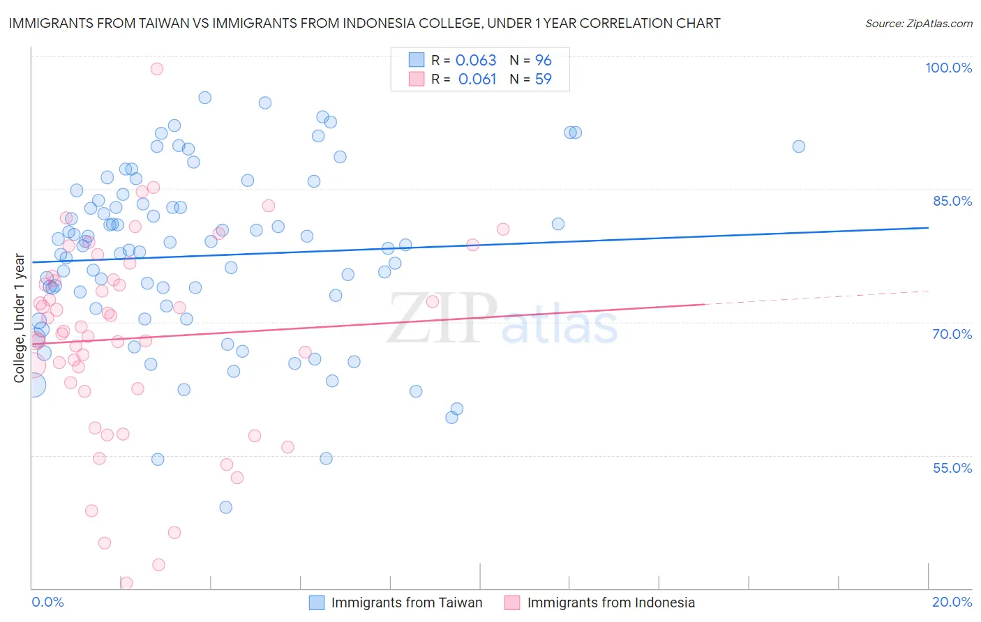 Immigrants from Taiwan vs Immigrants from Indonesia College, Under 1 year