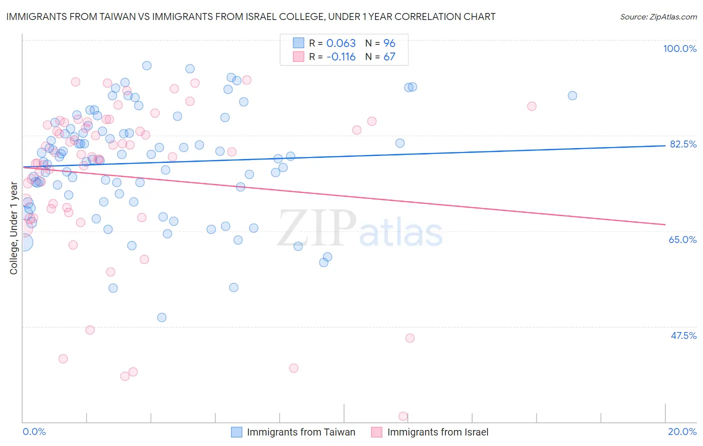 Immigrants from Taiwan vs Immigrants from Israel College, Under 1 year