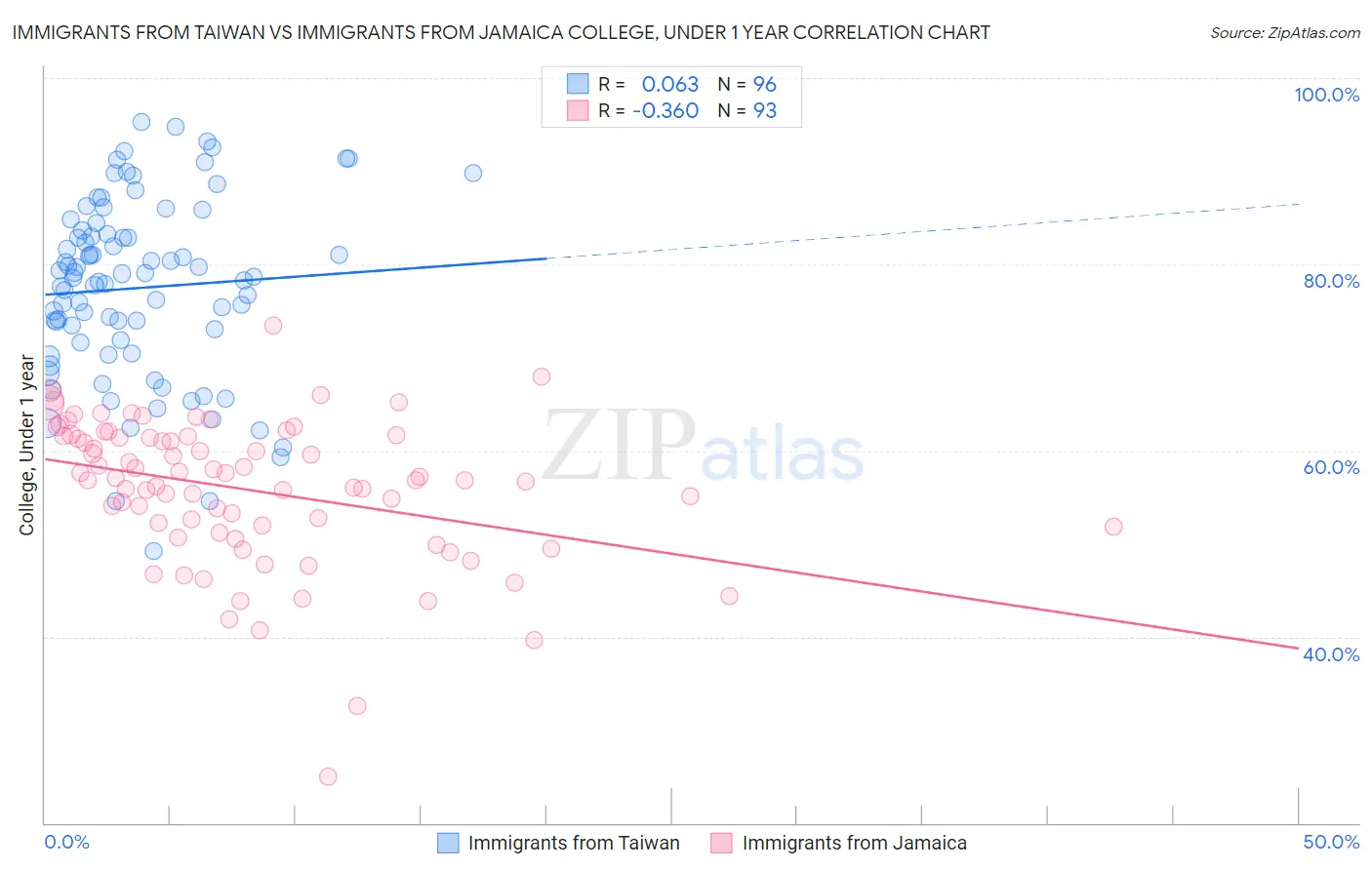 Immigrants from Taiwan vs Immigrants from Jamaica College, Under 1 year
