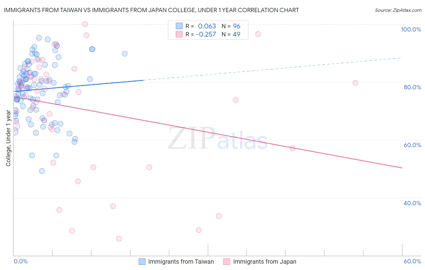 Immigrants from Taiwan vs Immigrants from Japan College, Under 1 year