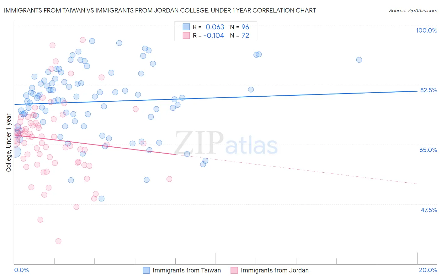 Immigrants from Taiwan vs Immigrants from Jordan College, Under 1 year