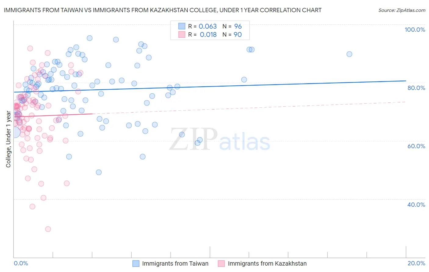 Immigrants from Taiwan vs Immigrants from Kazakhstan College, Under 1 year