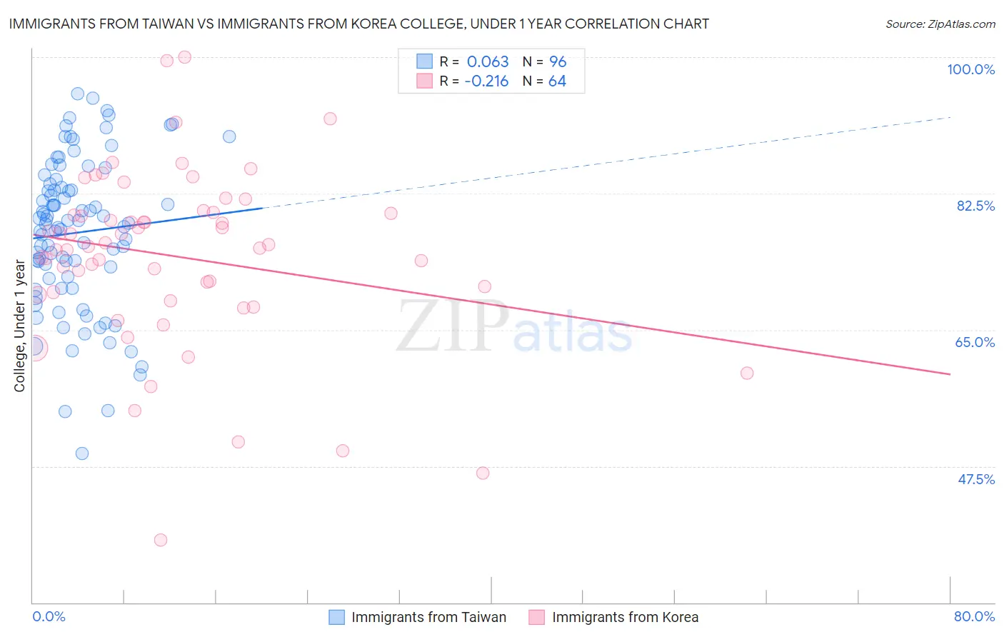 Immigrants from Taiwan vs Immigrants from Korea College, Under 1 year