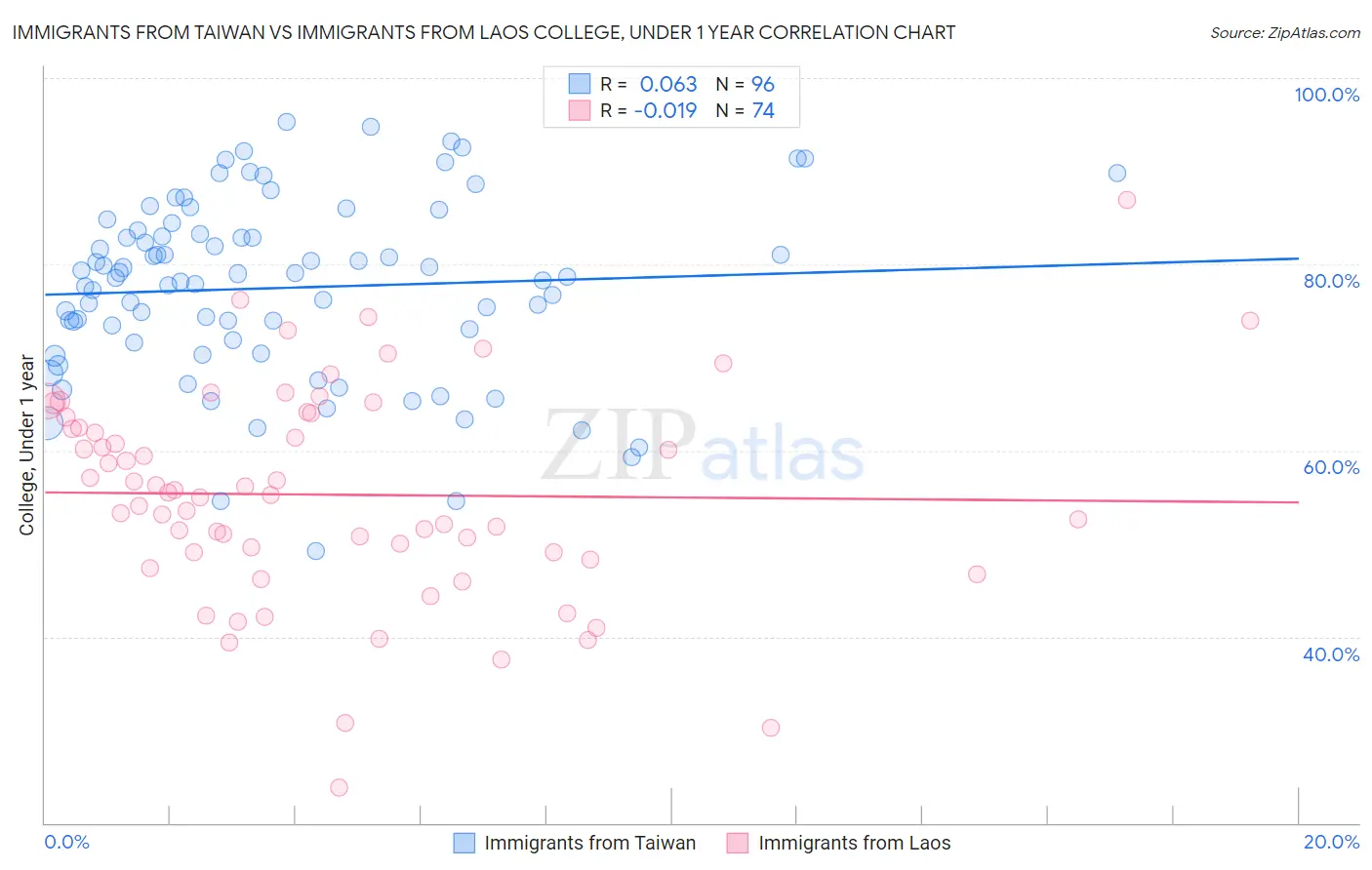 Immigrants from Taiwan vs Immigrants from Laos College, Under 1 year