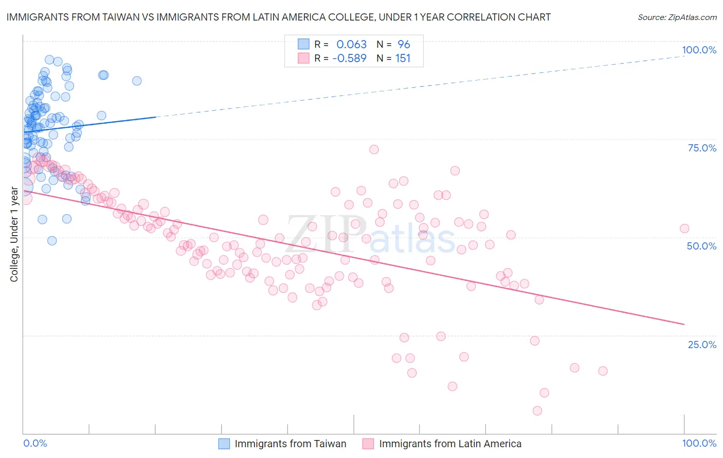 Immigrants from Taiwan vs Immigrants from Latin America College, Under 1 year