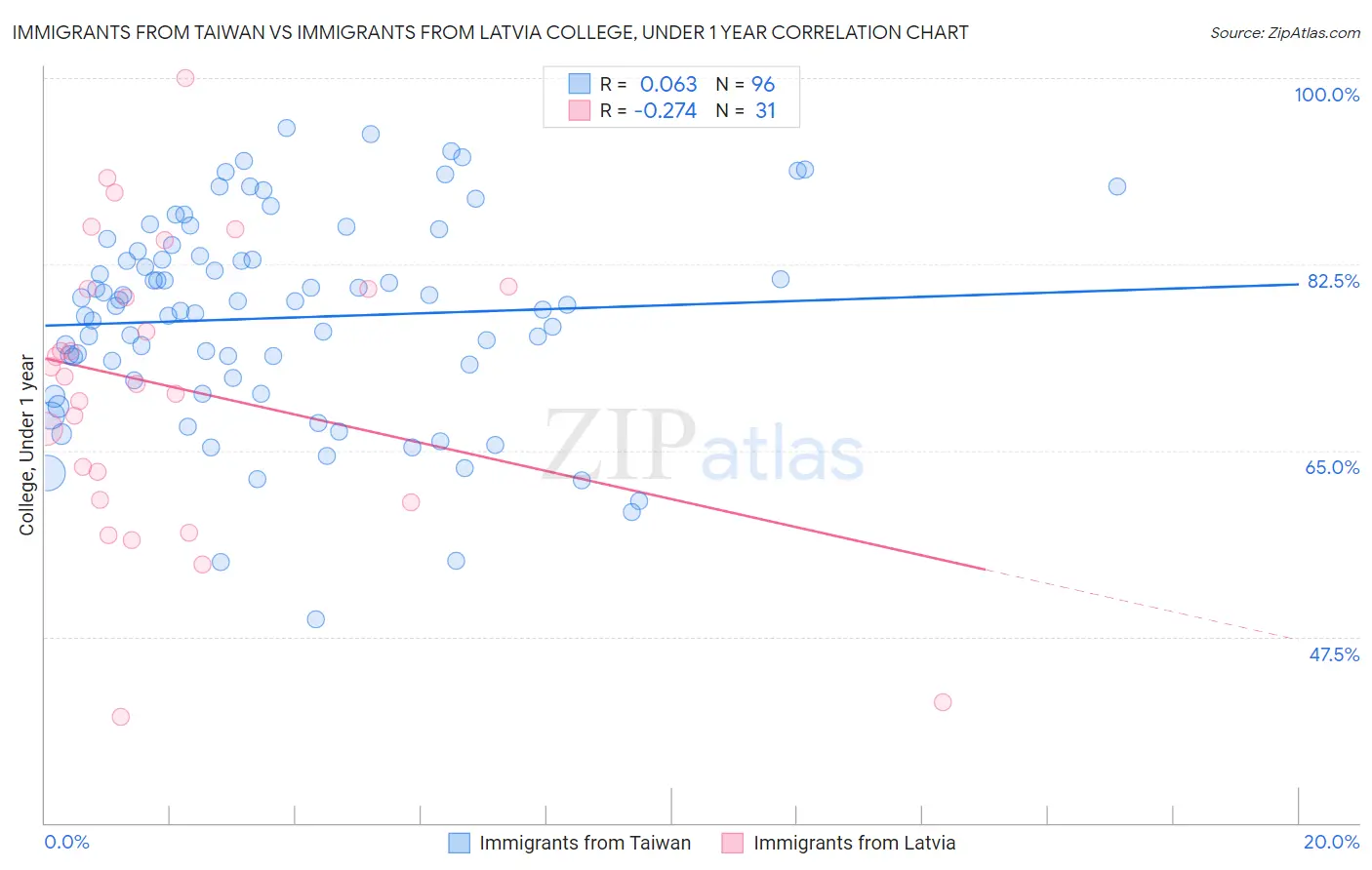 Immigrants from Taiwan vs Immigrants from Latvia College, Under 1 year