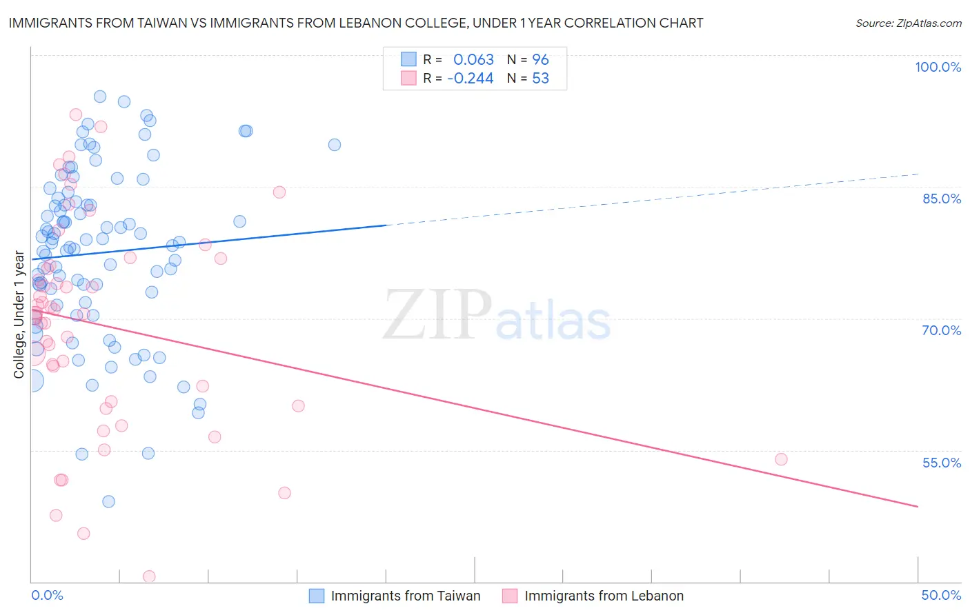 Immigrants from Taiwan vs Immigrants from Lebanon College, Under 1 year