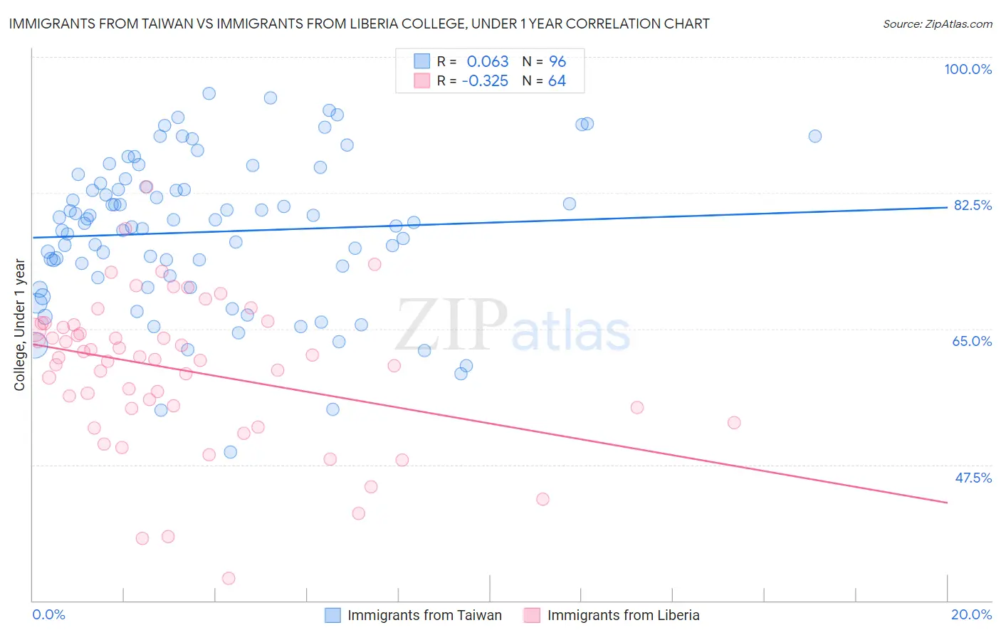 Immigrants from Taiwan vs Immigrants from Liberia College, Under 1 year