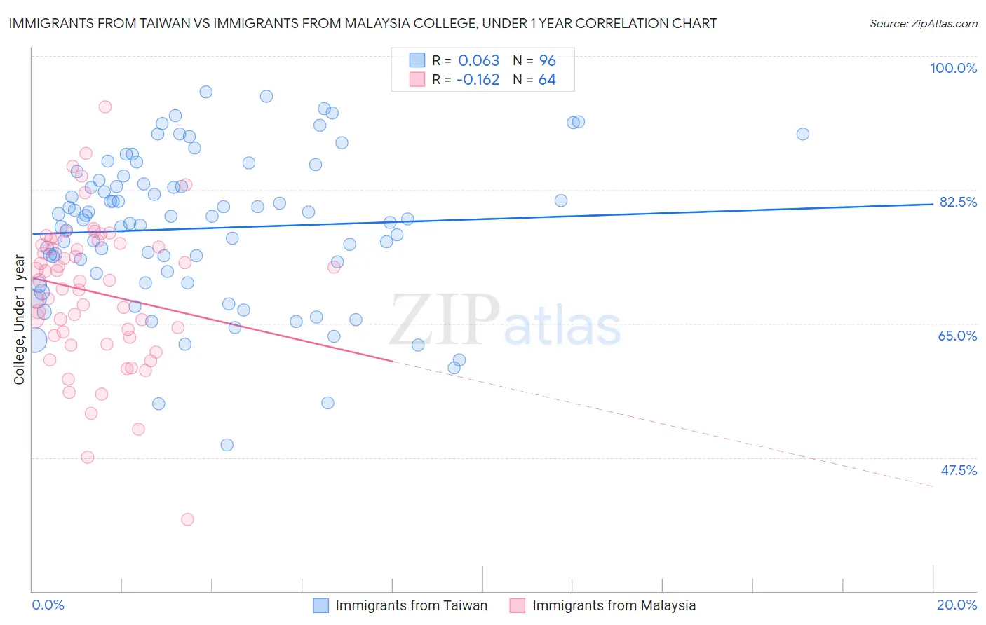 Immigrants from Taiwan vs Immigrants from Malaysia College, Under 1 year