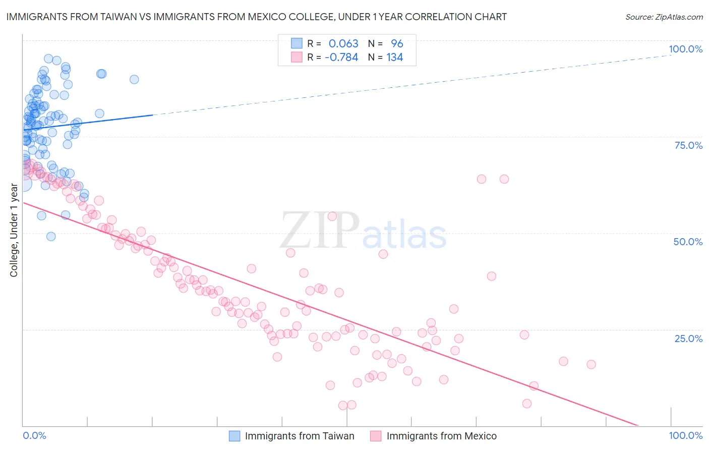 Immigrants from Taiwan vs Immigrants from Mexico College, Under 1 year