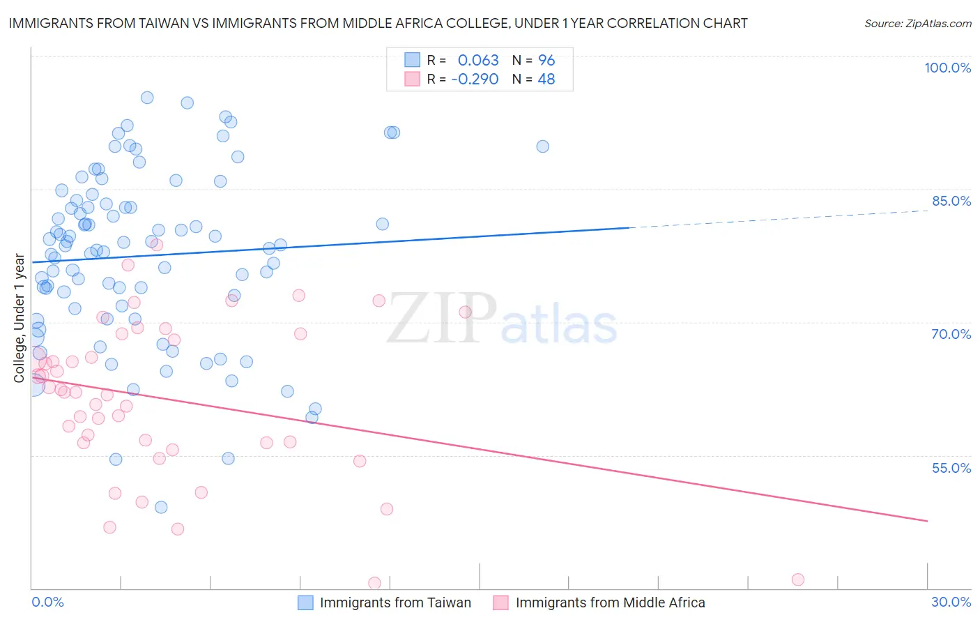 Immigrants from Taiwan vs Immigrants from Middle Africa College, Under 1 year