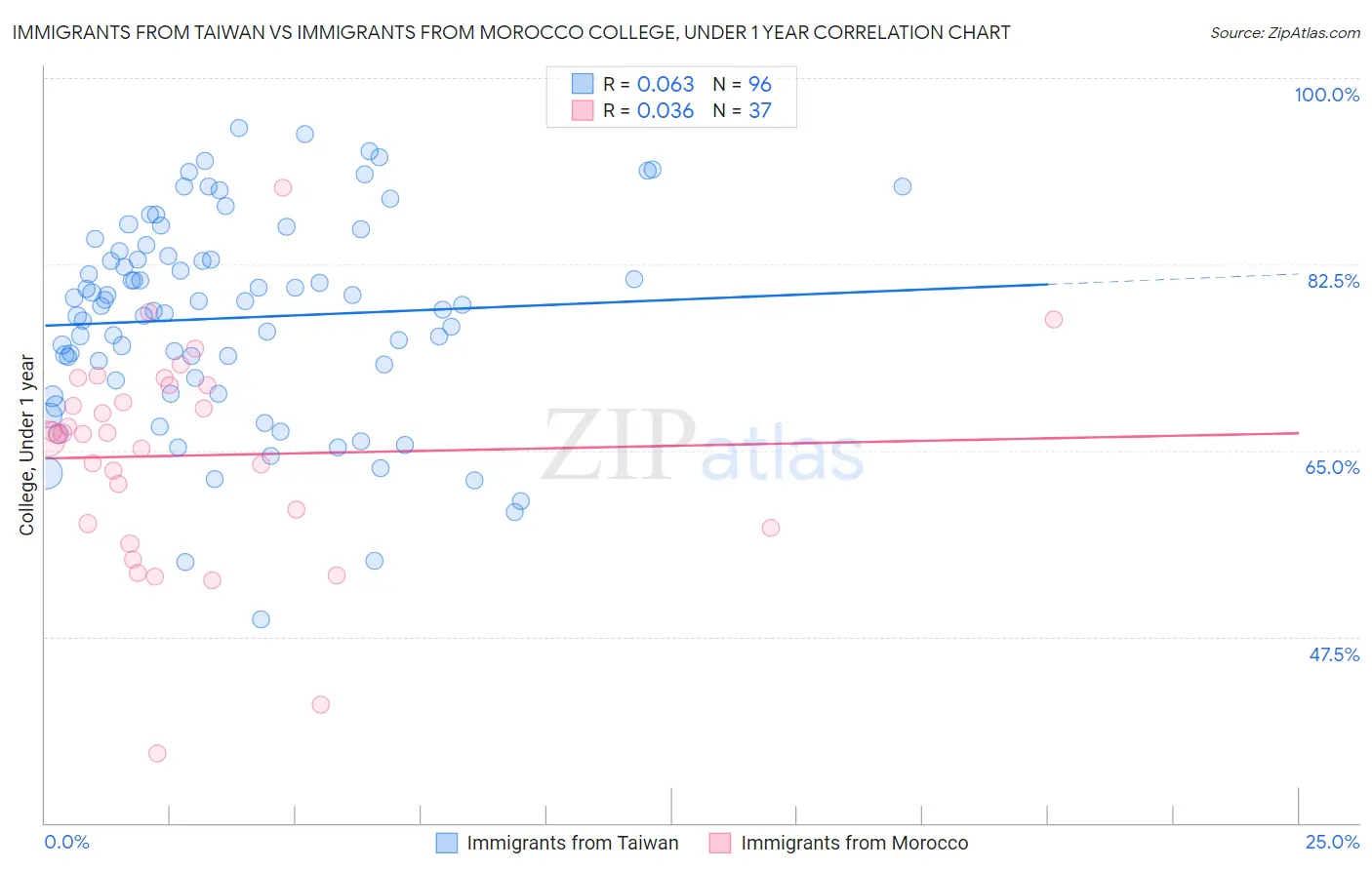 Immigrants from Taiwan vs Immigrants from Morocco College, Under 1 year
