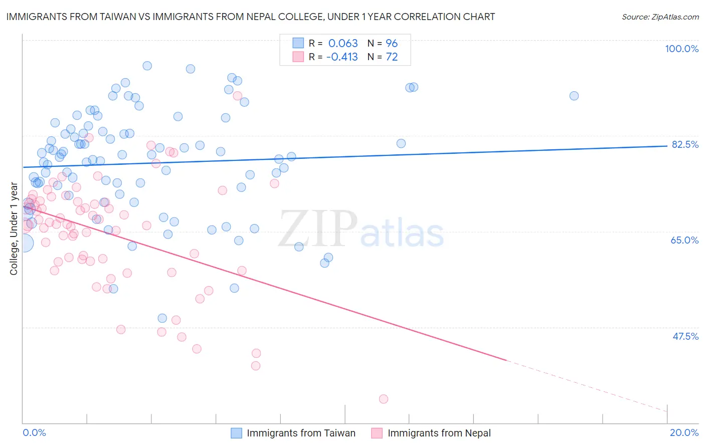Immigrants from Taiwan vs Immigrants from Nepal College, Under 1 year