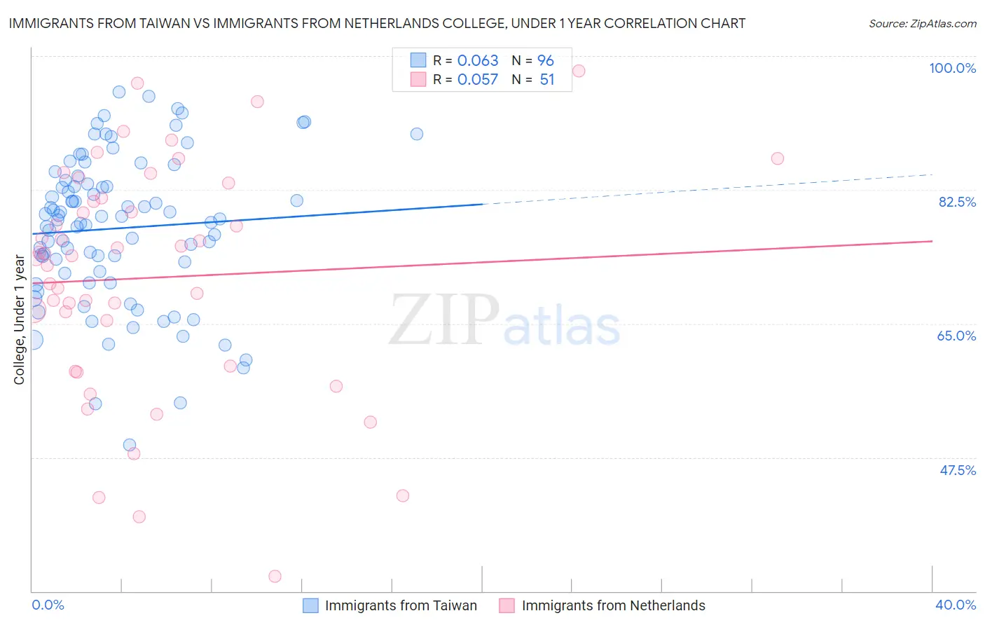 Immigrants from Taiwan vs Immigrants from Netherlands College, Under 1 year