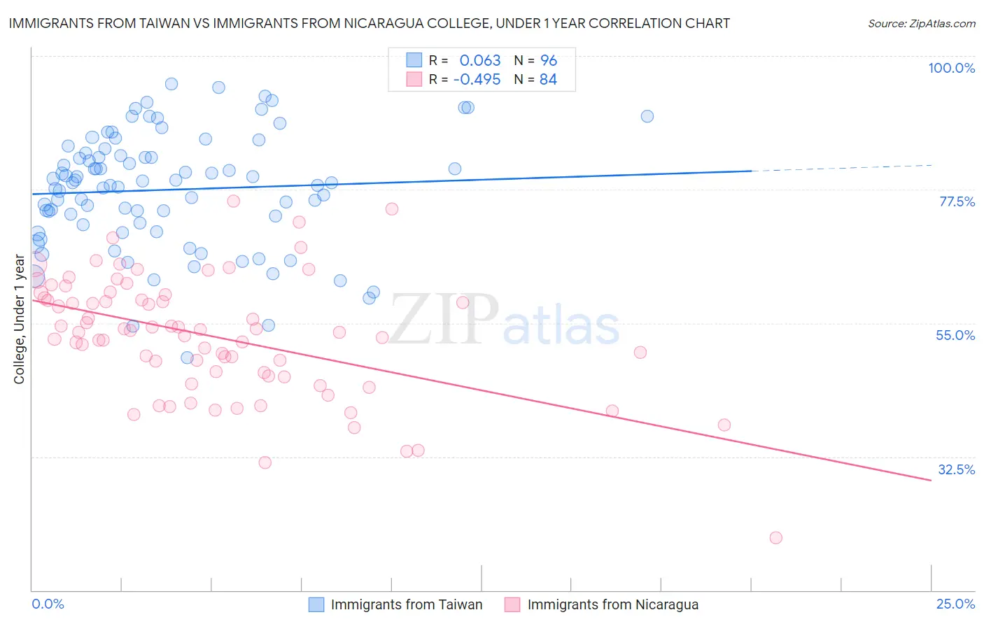 Immigrants from Taiwan vs Immigrants from Nicaragua College, Under 1 year