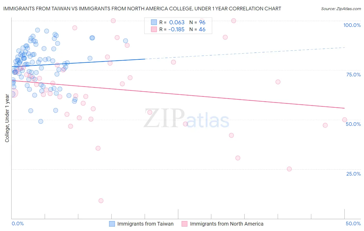 Immigrants from Taiwan vs Immigrants from North America College, Under 1 year
