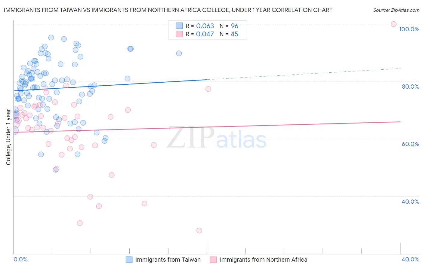 Immigrants from Taiwan vs Immigrants from Northern Africa College, Under 1 year