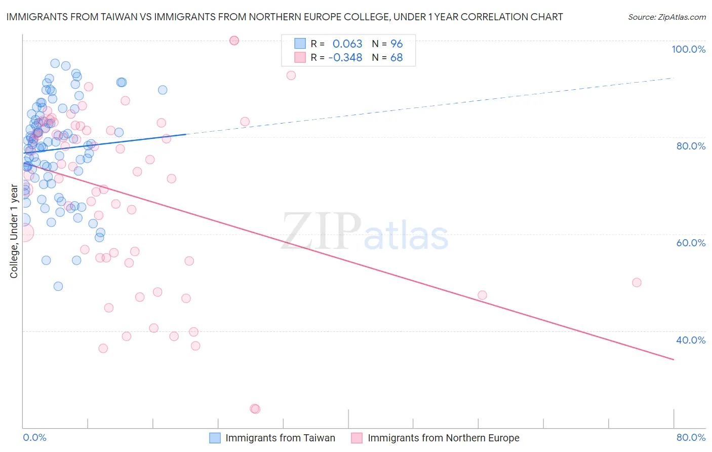 Immigrants from Taiwan vs Immigrants from Northern Europe College, Under 1 year