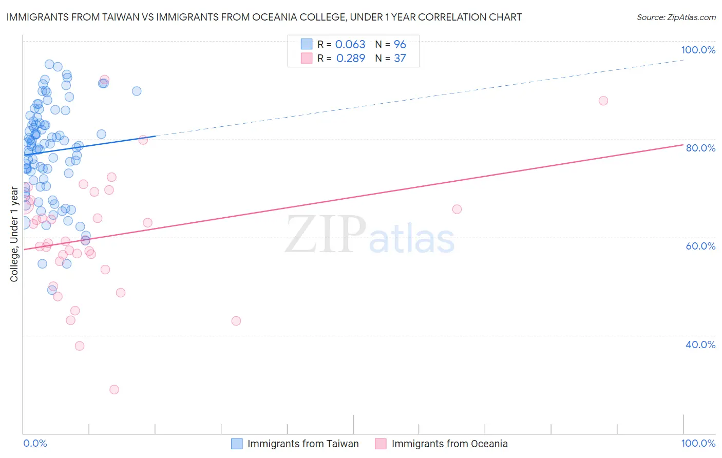 Immigrants from Taiwan vs Immigrants from Oceania College, Under 1 year