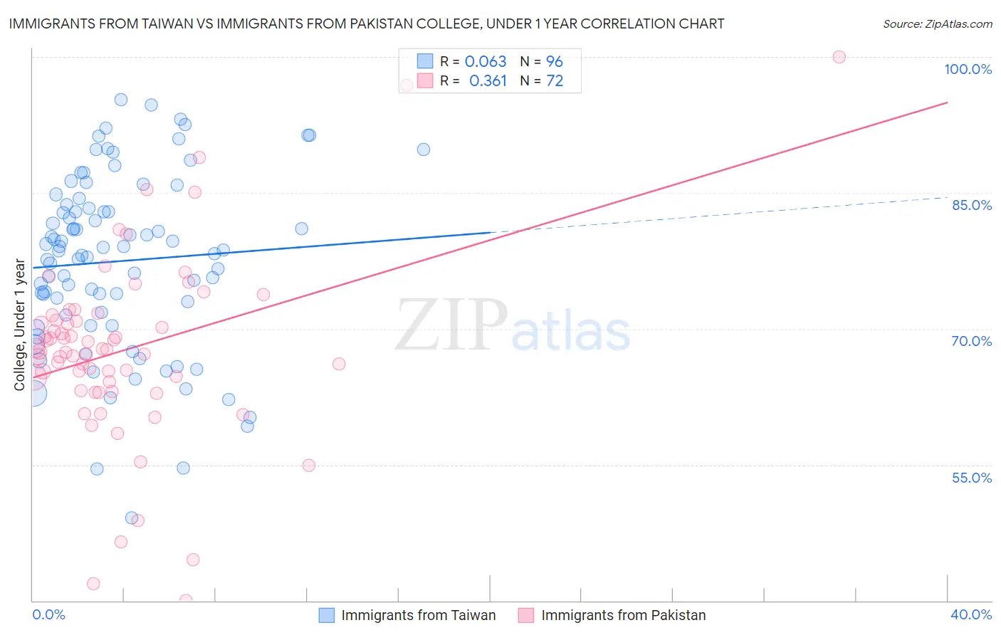 Immigrants from Taiwan vs Immigrants from Pakistan College, Under 1 year