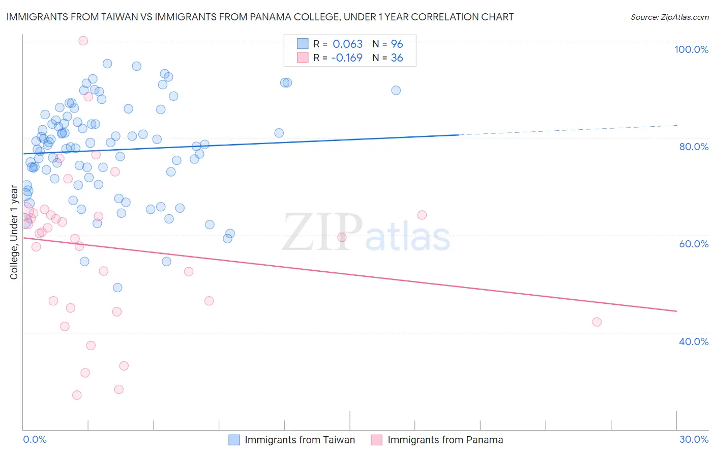 Immigrants from Taiwan vs Immigrants from Panama College, Under 1 year