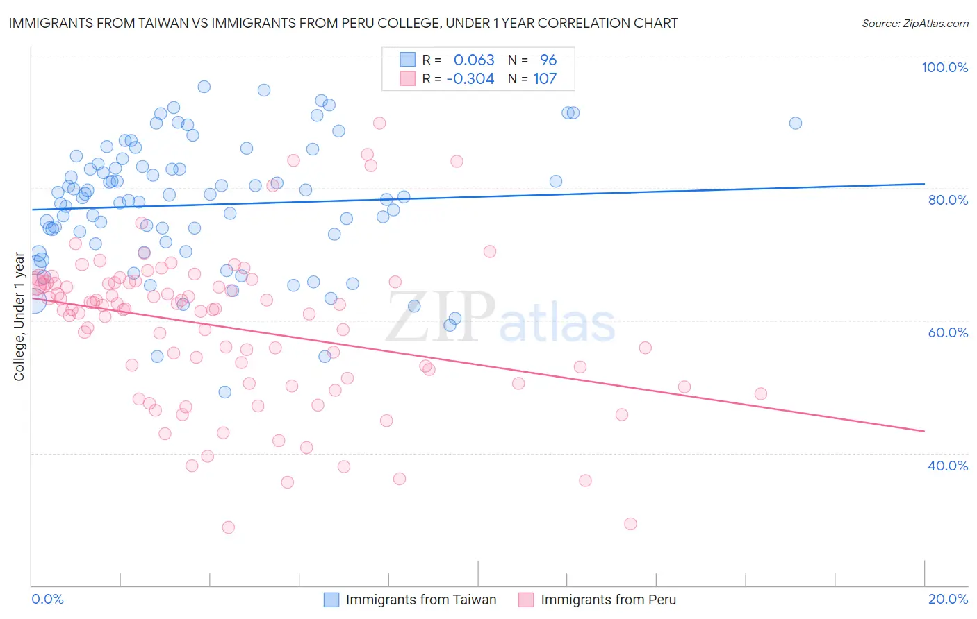 Immigrants from Taiwan vs Immigrants from Peru College, Under 1 year
