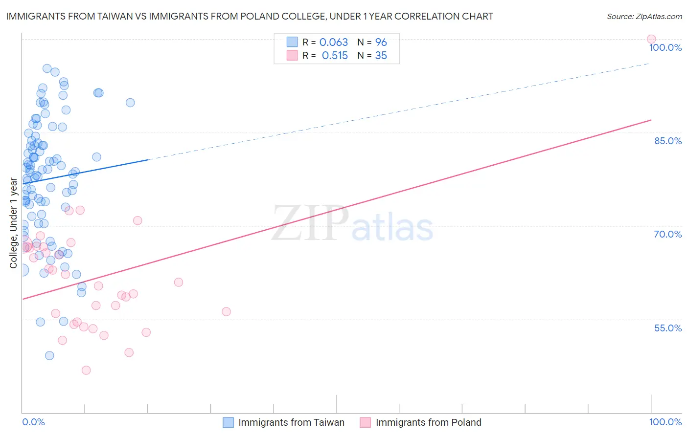 Immigrants from Taiwan vs Immigrants from Poland College, Under 1 year