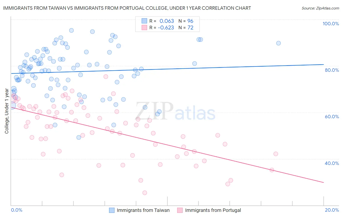 Immigrants from Taiwan vs Immigrants from Portugal College, Under 1 year